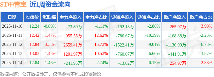 本周盘点（1110-1114）：ST中青宝周涨397%主力资金合计净流入4508万元