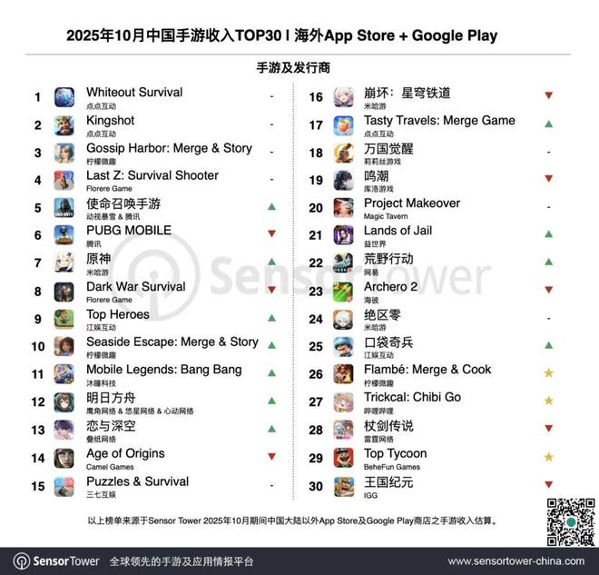 益世界发布13周年主题动画；三七互娱海外新游单月收入破2000万；一二游布料周边被炒超200元｜ 周报