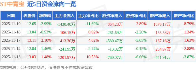 股票行情快报：ST中青宝（300052）11月19日主力资金净卖出143040万元