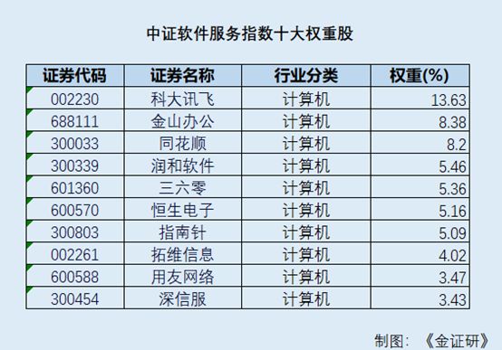 国产替代与数字化转型下 中证软件服务指数部分重仓股