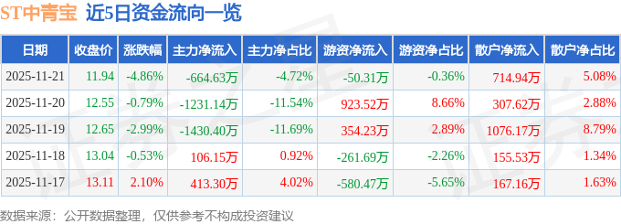 股票行情快报：ST中青宝（300052）11月21日主力资金净卖出66463万元