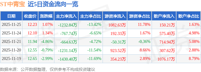 股票行情快报：ST中青宝（300052）11月25日主力资金净卖出123284万元