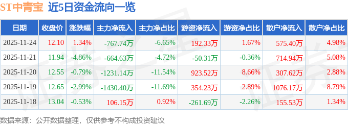 股票行情快报：ST中青宝（300052）11月24日主力资金净卖出76774万元