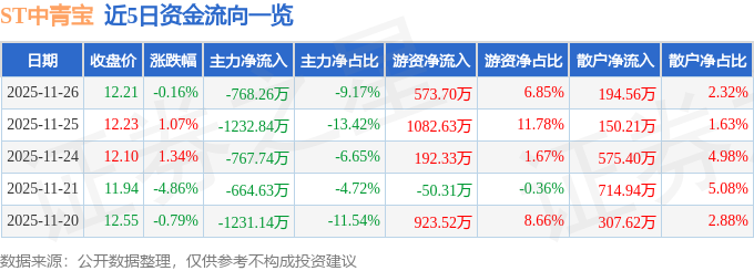 股票行情快报：ST中青宝（300052）11月26日主力资金净卖出76826万元