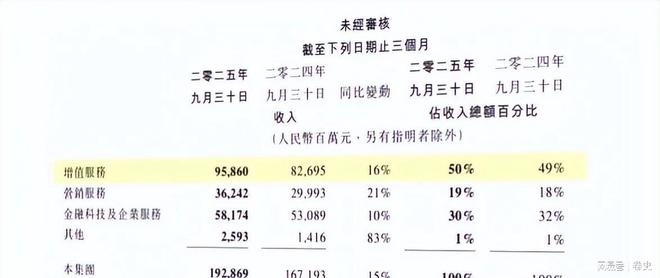 一天被骂 76 万次？腾讯年入 6600 亿不只靠游戏撑场面(图2)