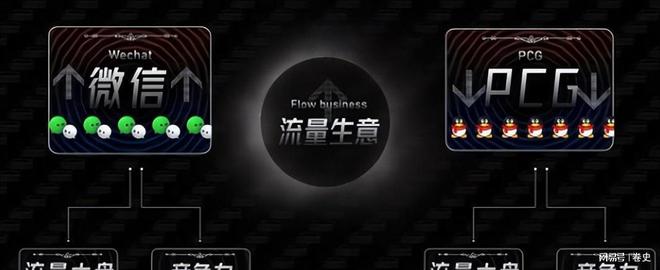 一天被骂 76 万次？腾讯年入 6600 亿不只靠游戏撑场面(图7)