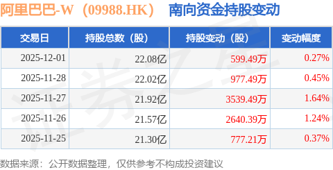 阿里巴巴-W（09988HK）：12月1日南向资金增持59949万股