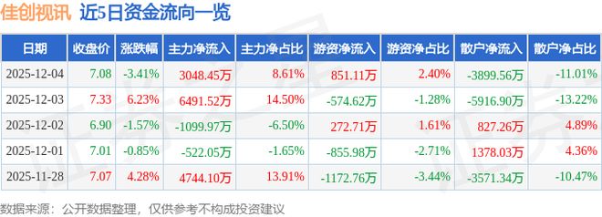 佳创视讯（300264）12月4日主力资金净买入304845万元