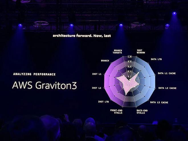 亚马逊最强服务器CPU登场！3nm、192核、暴增L3缓存苹果力挺(图11)