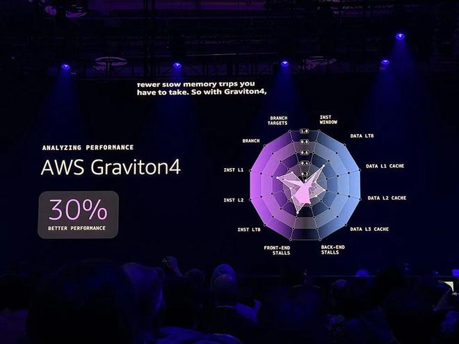 亚马逊最强服务器CPU登场！3nm、192核、暴增L3缓存苹果力挺(图15)