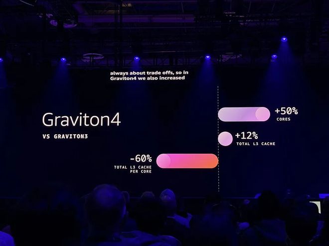 亚马逊最强服务器CPU登场！3nm、192核、暴增L3缓存苹果力挺(图17)