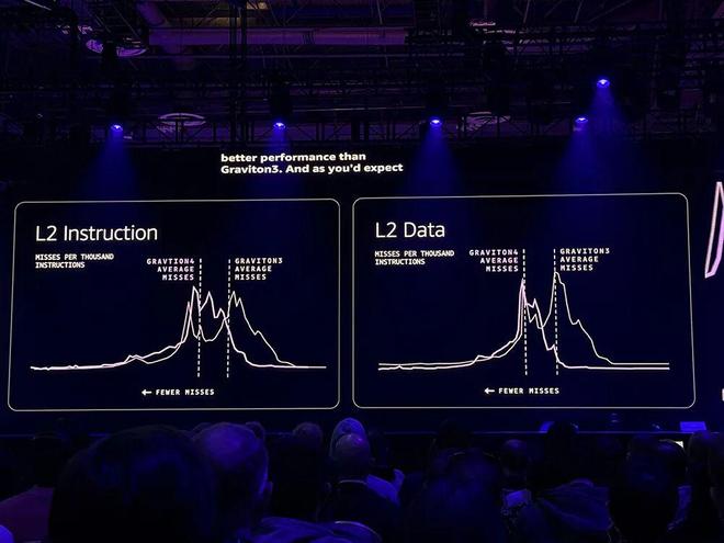 亚马逊最强服务器CPU登场！3nm、192核、暴增L3缓存苹果力挺(图16)