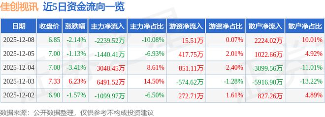 佳创视讯（300264）12月8日主力资金净卖出223952万元