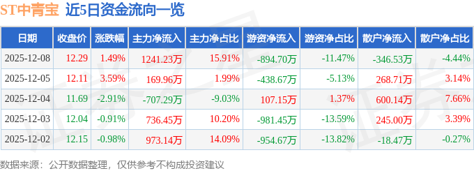 股票行情快报：ST中青宝（300052）12月8日主力资金净买入1243万元