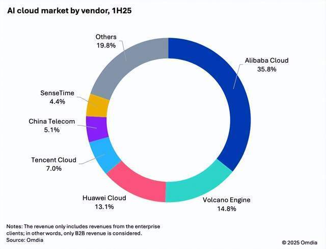 巨头围城之下：金山云、百度云、京东UCloud“窄门”求生