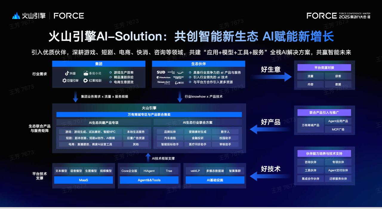 火山引擎发布AI-Solution生态方案共推AI产业落地