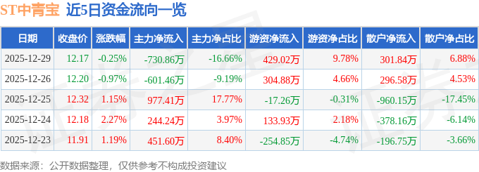 股票行情快报：ST中青宝（300052）12月29日主力资金净卖出73086万元