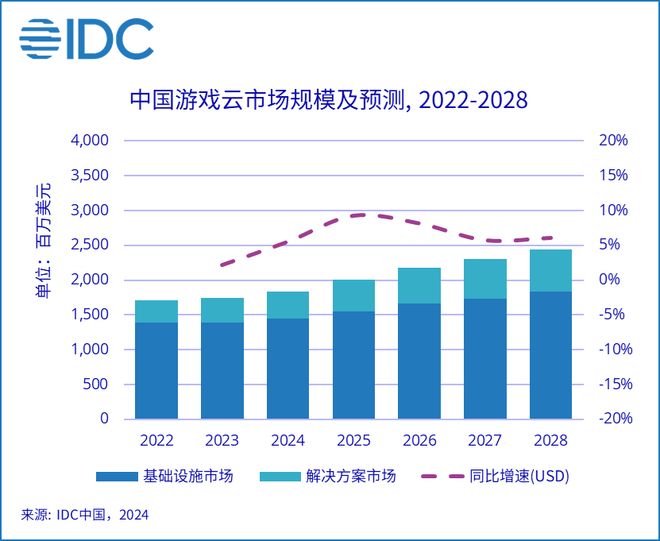 IDC：2024上半年中国游戏云市场规模达91亿美元 同比增长59%