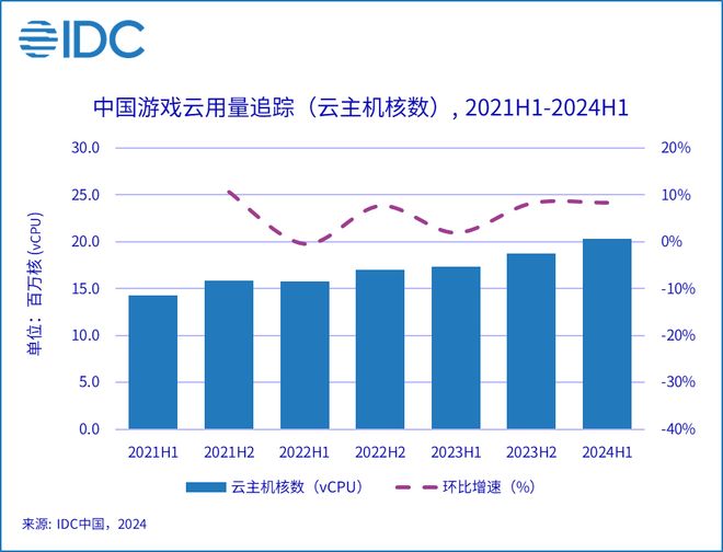 IDC：2024上半年中国游戏云市场规模达91亿美元 同比增长59%(图2)