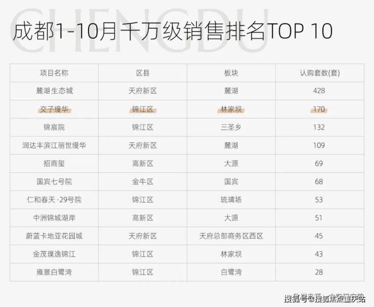 成都「交子缦华」售楼处电线月楼盘动态及房价查询 在售房源优惠政策