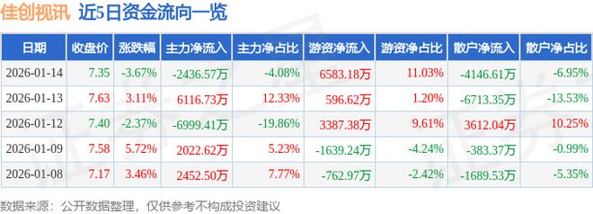 佳创视讯（300264）1月14日主力资金净卖出243657万元