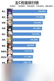 崩坏星穹铁道主c怎么排行(图3)