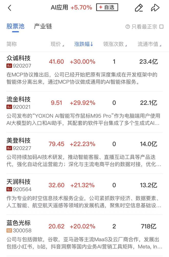 【午报】创业板指探底回升涨超1%两市成交额半日突破23万亿商业航天、AI应用持续爆发