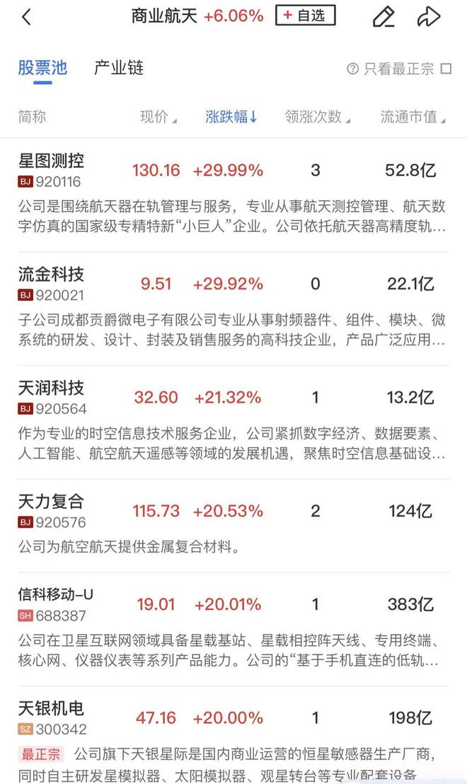 【午报】创业板指探底回升涨超1%两市成交额半日突破23万亿商业航天、AI应用持续爆发(图2)
