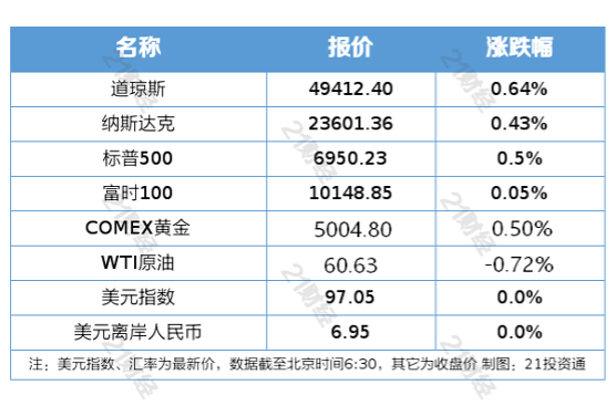 国际银价创新高后大幅跳水；1月共177款国产网络游戏获批丨盘前情报(图2)
