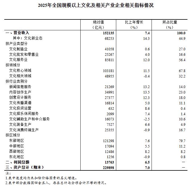 国家统计局：2025年全国规模以上文化及相关产业企业营业收入增长74%