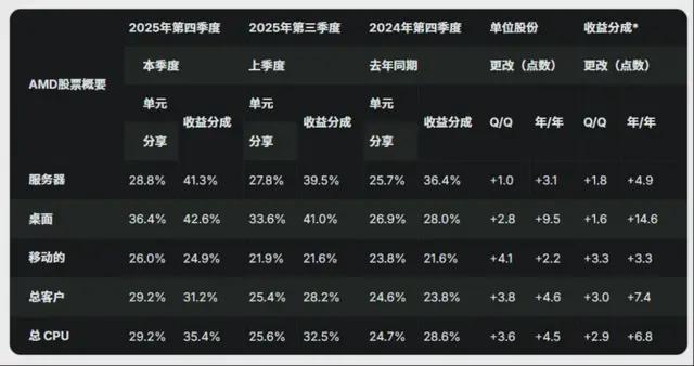 历史新高！AMD CPU份额全线大涨(图2)