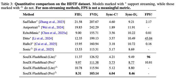 Soul App开源实时数字人生成模型SoulX-FlashHead轻量化模型支持“消费级”实时高保真直播(图4)