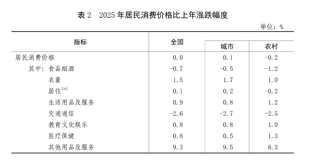 中华人民共和国2025年国民经济和社会发展统计公报(图5)