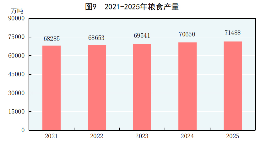 中华人民共和国2025年国民经济和社会发展统计公报(图8)