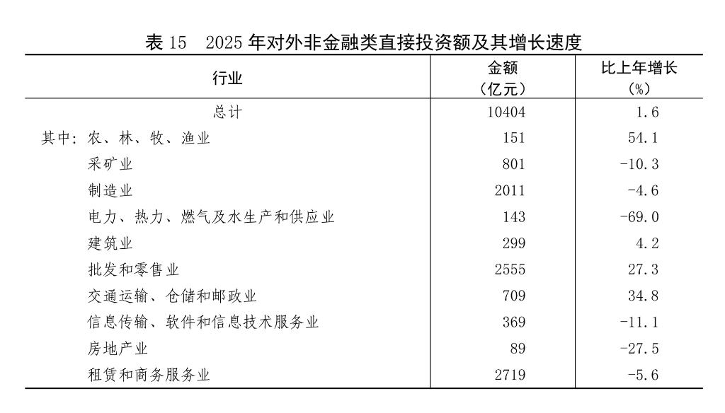 中华人民共和国2025年国民经济和社会发展统计公报(图21)