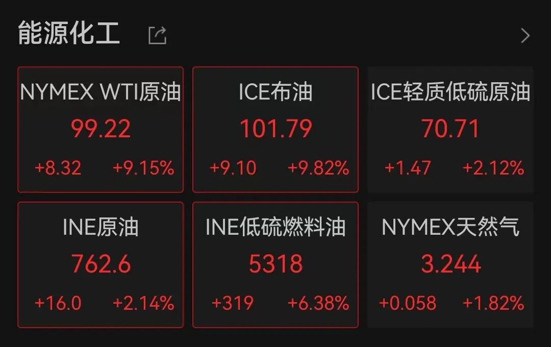 美股低开低走全线点！国际油价大涨或重创美国多个行业邮轮、航空股大跌丨美股开盘(图6)