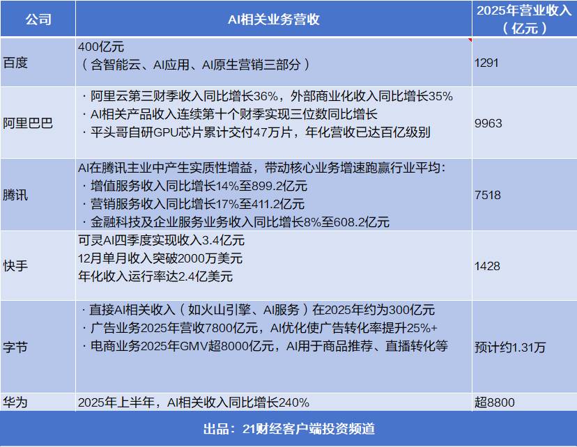 大厂烧钱百亿搞AI谁赚到了真金白银？(图1)