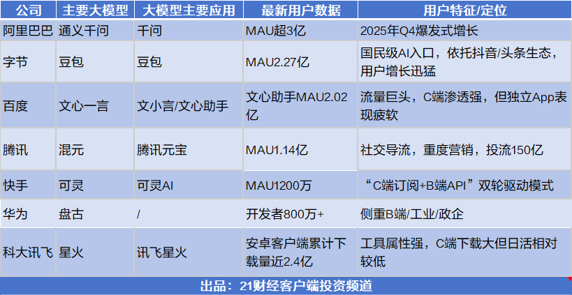 大厂烧钱百亿搞AI谁赚到了真金白银？(图2)