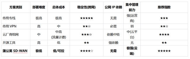 2026异地组网全方案解析与选型推荐：专线、VPN、云服务与SD-WAN横评(图1)