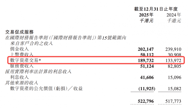 聚焦HashKey财报：723亿营收表象下核心业务与盈利困境剖析(图1)