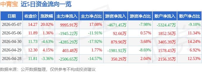 中青宝（300052）5月7日主力资金净买入999591万元(图1)
