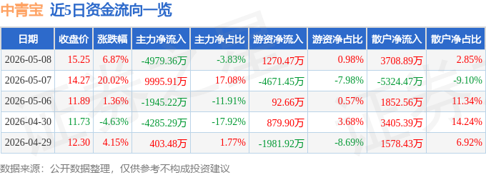 中青宝（300052）5月8日主力资金净卖出497936万元(图1)