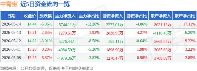 中青宝（300052）5月14日主力资金净卖出574411万元(图1)