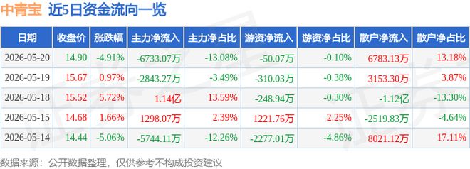 中青宝（300052）5月20日主力资金净卖出673307万元
