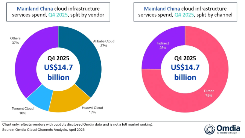 Omdia：2025年第四季度中国云服务支出同比增长26%