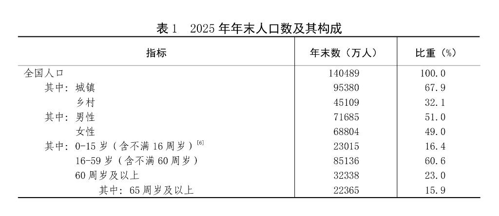 受权发布丨中华人民共和国2025年国民经济和社会发展统计公报
