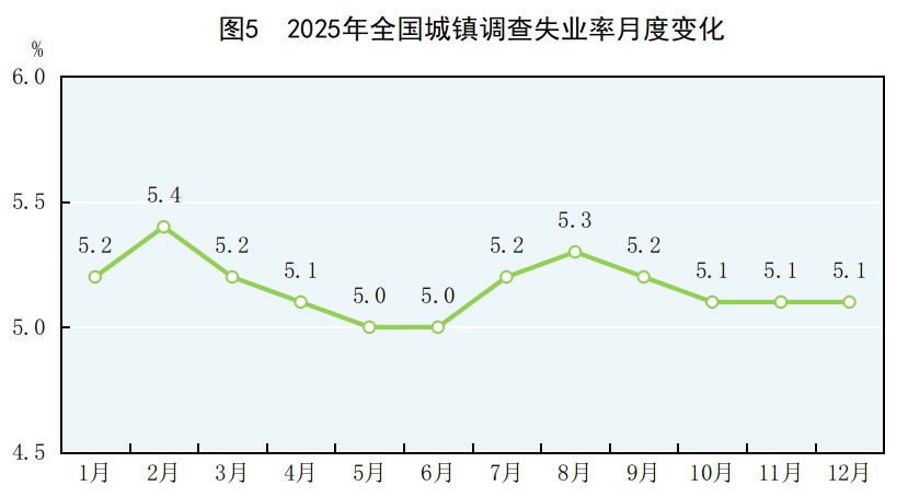受权发布丨中华人民共和国2025年国民经济和社会发展统计公报(图3)