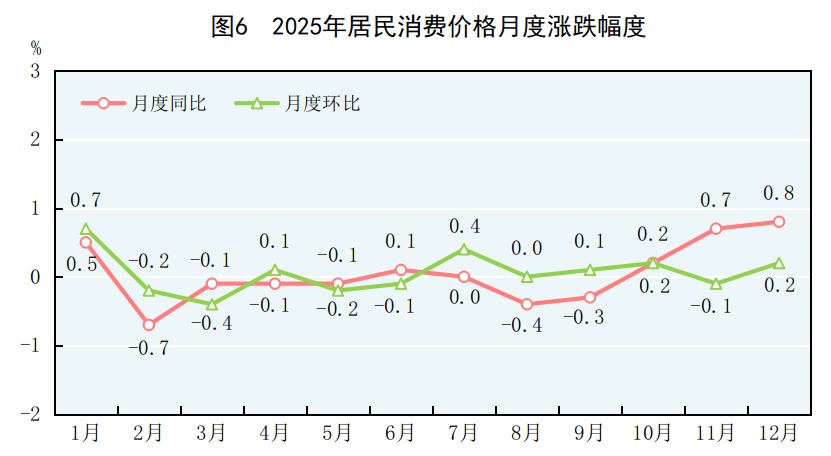 受权发布丨中华人民共和国2025年国民经济和社会发展统计公报(图4)