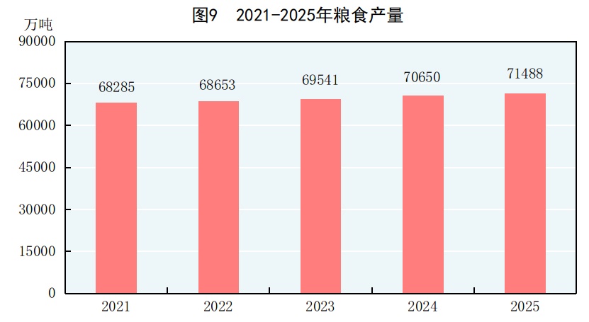 受权发布丨中华人民共和国2025年国民经济和社会发展统计公报(图8)