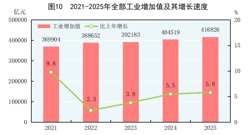 受权发布丨中华人民共和国2025年国民经济和社会发展统计公报(图9)